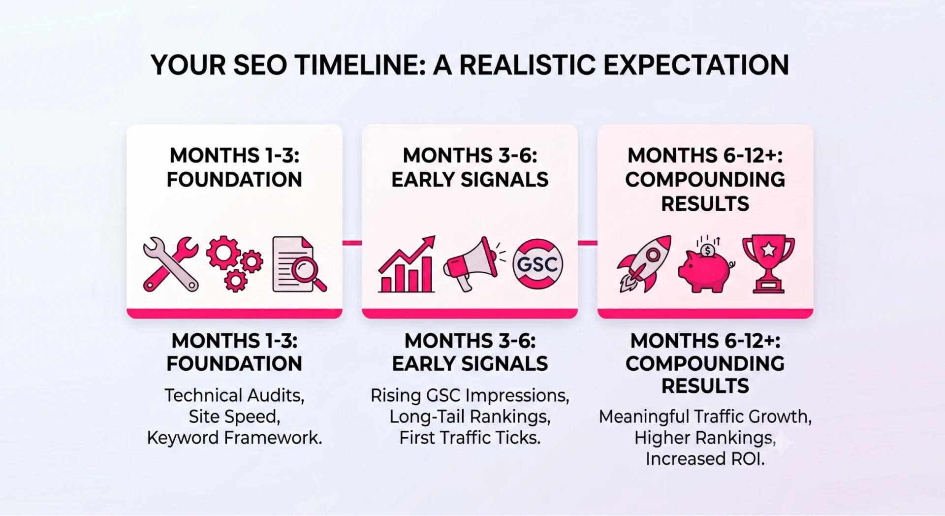 Infographic showing the three key phases of a typical SEO timeline over one year.