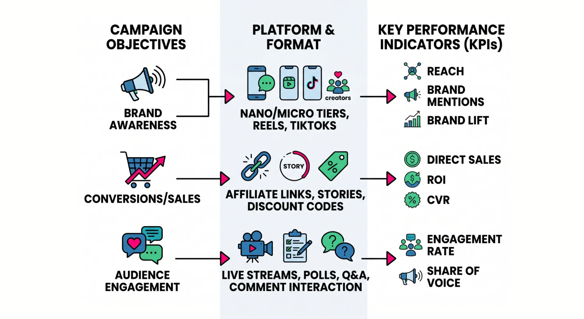 Infographic diagram mapping campaign objectives to platform formats and measurable metrics, visualizing a goal-oriented marketing strategy.