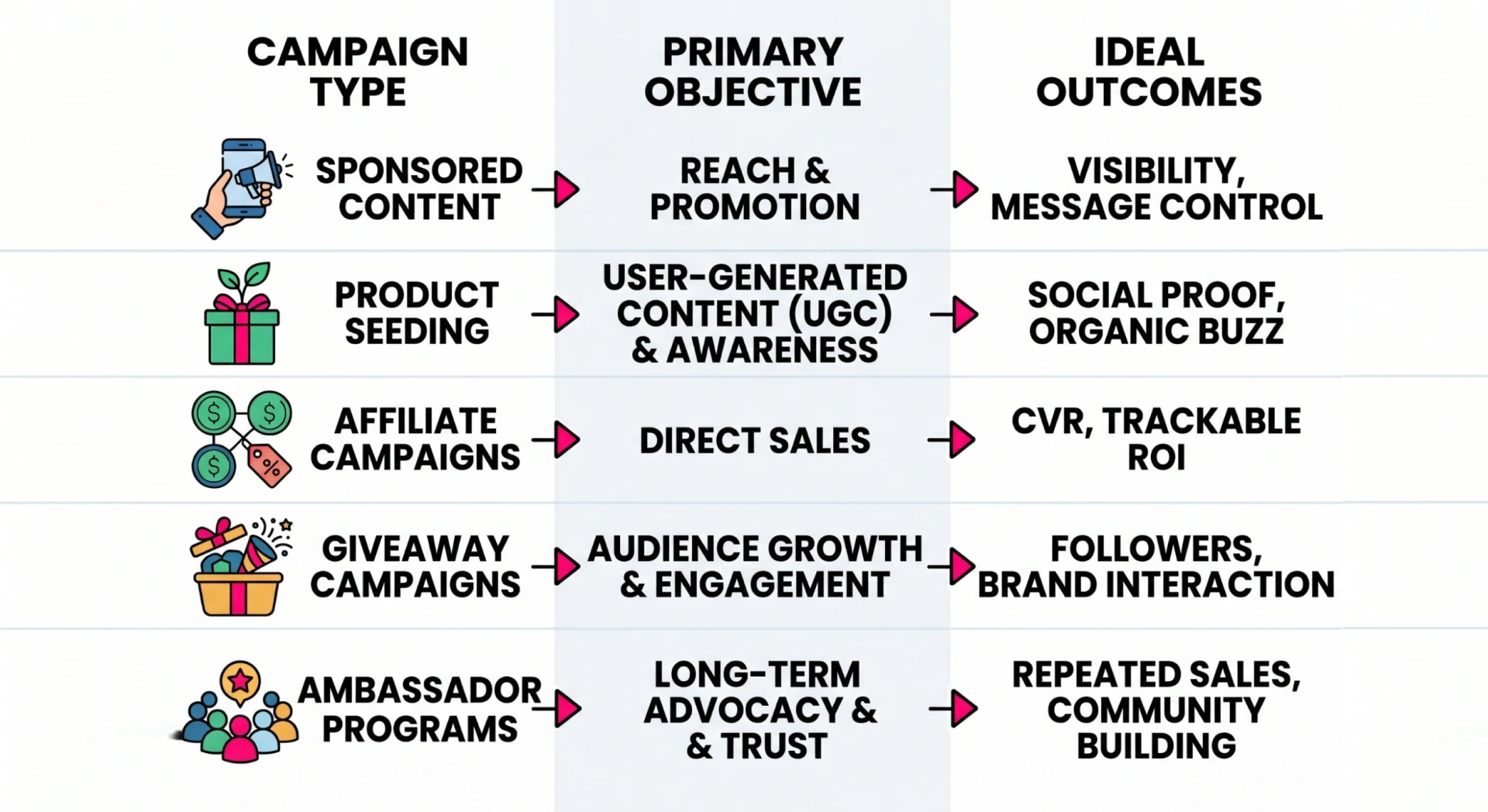 Infographic graphic table comparing different influencer marketing campaign types, their primary objectives, and typical outcomes, illustrating diversified strategies.