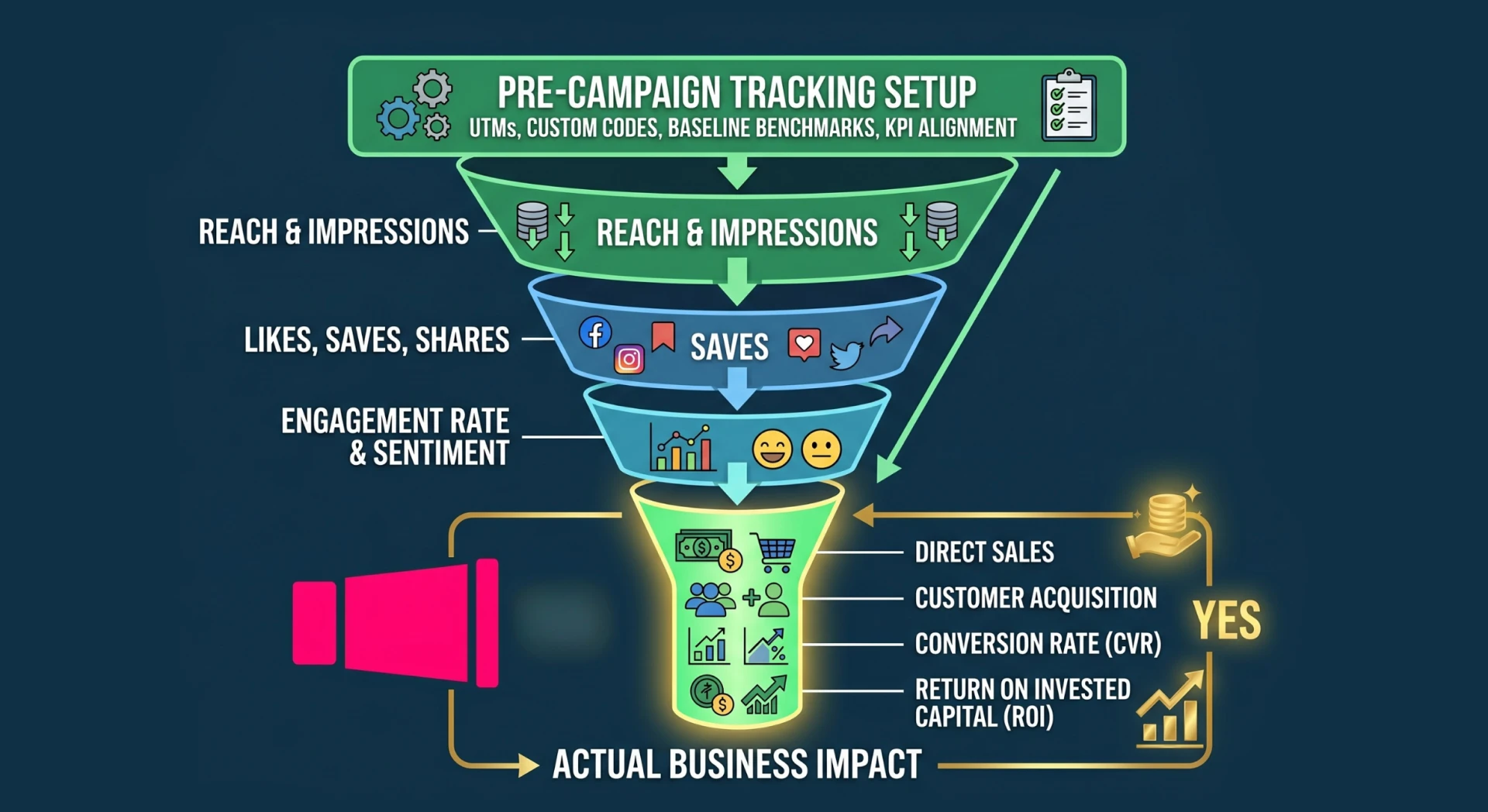 Stylized measurement funnel infographic starting with "Pre-Campaign Tracking Setup" and filtering down from vanity metrics to a final section labeled "Actual Business Impact”