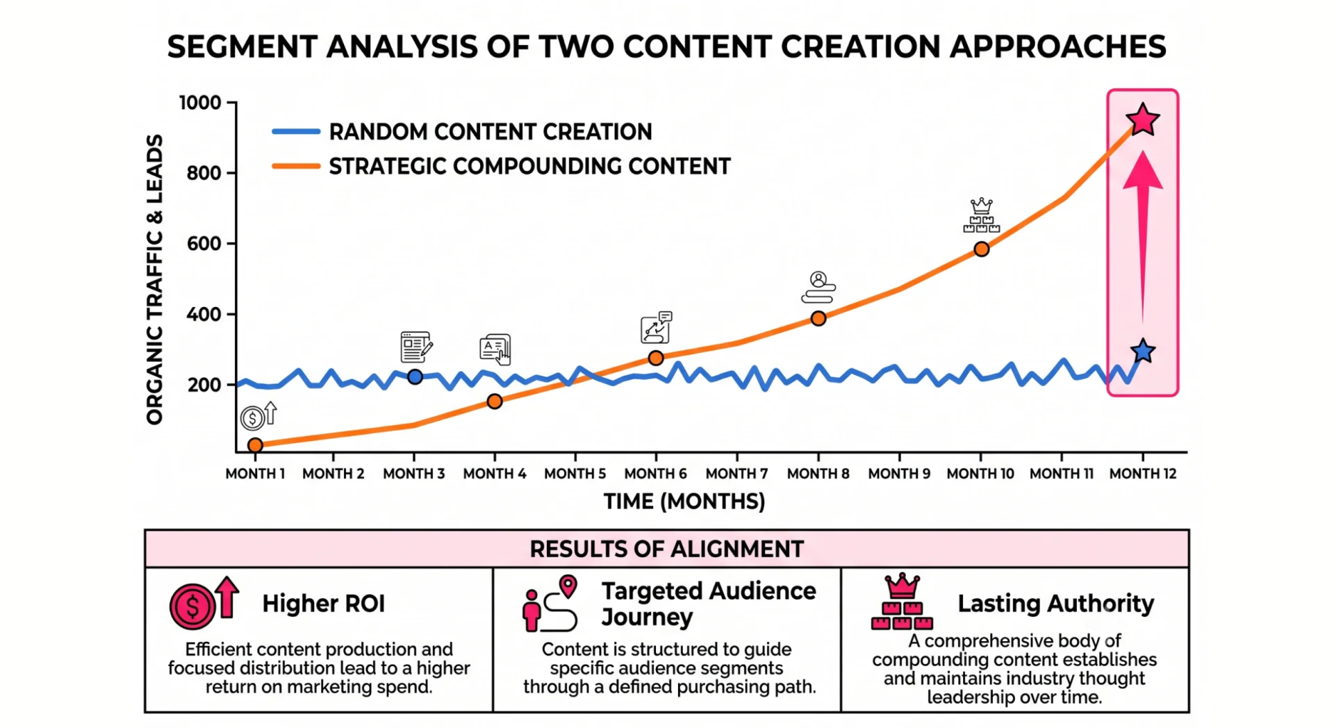 A line graph comparing growth over time for "Random Content Creation" vs. "Strategic Compounding Content," showing significantly higher compounding growth for the strategic approach
