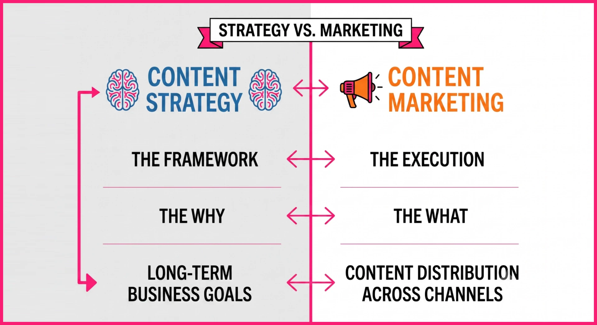 Infographic comparing Content Strategy (The Framework, The Why, Long-term Goals) with Content Marketing (The Execution, The What, Content Distribution)