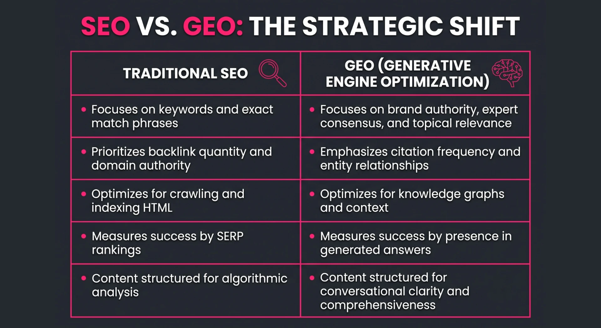 An infographic comparing traditional SEO (keywords, links) and Generative Engine Optimization (GEO) (brand authority, citations, content clarity)