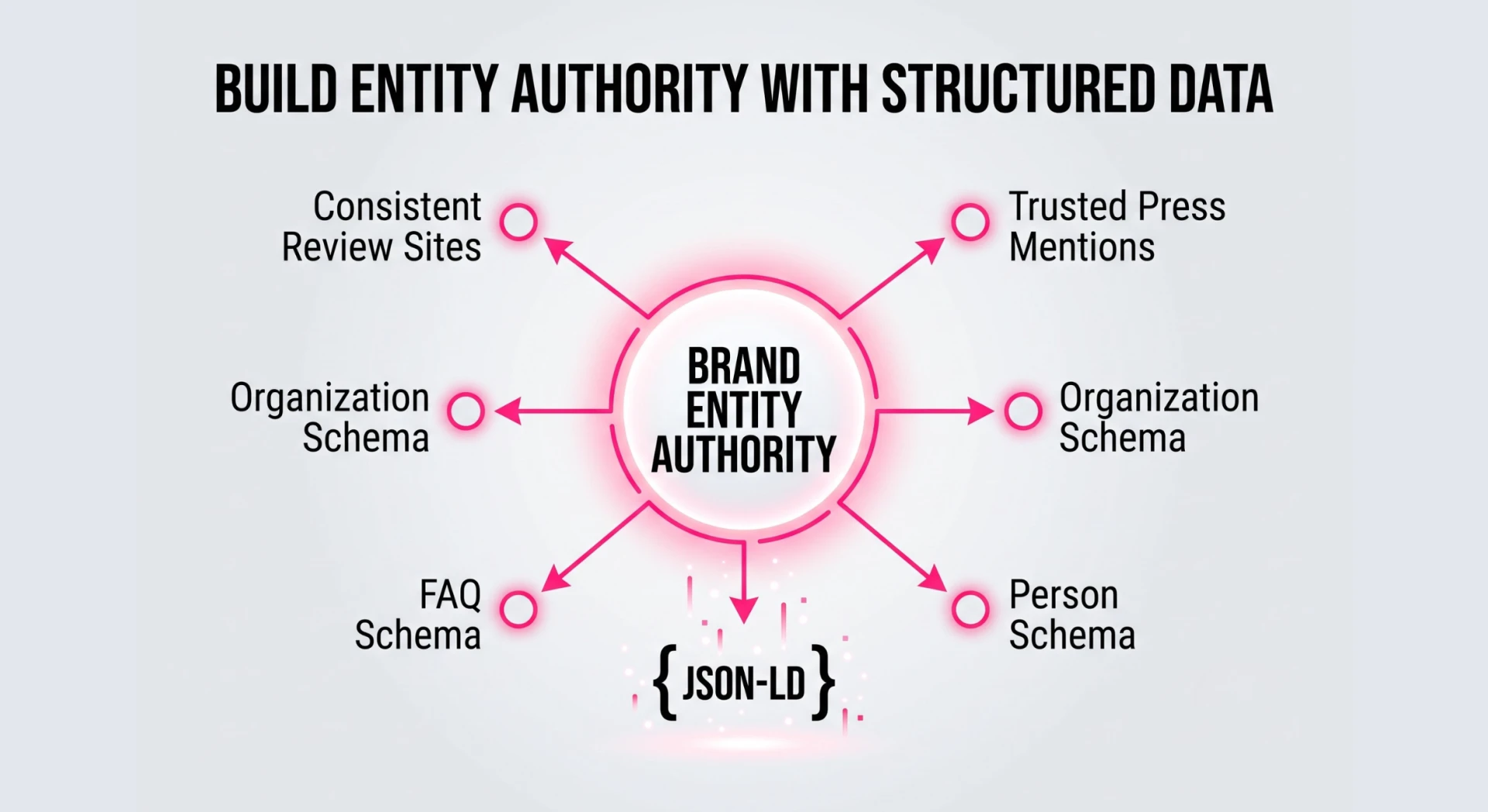 A diagram showing 'Brand Entity Authority' as a central hub connected to signals like consistent review sites, press mentions, Organization Schema, FAQ Schema, and Person Schema