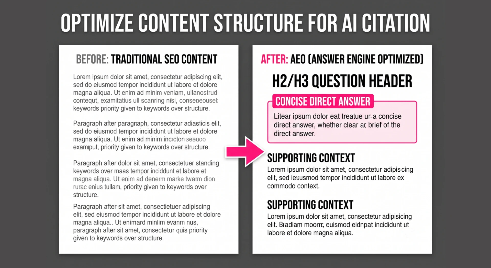 A comparison infographic showing 'Before' dense traditional SEO content versus 'After' Answer Engine Optimized (AEO) content