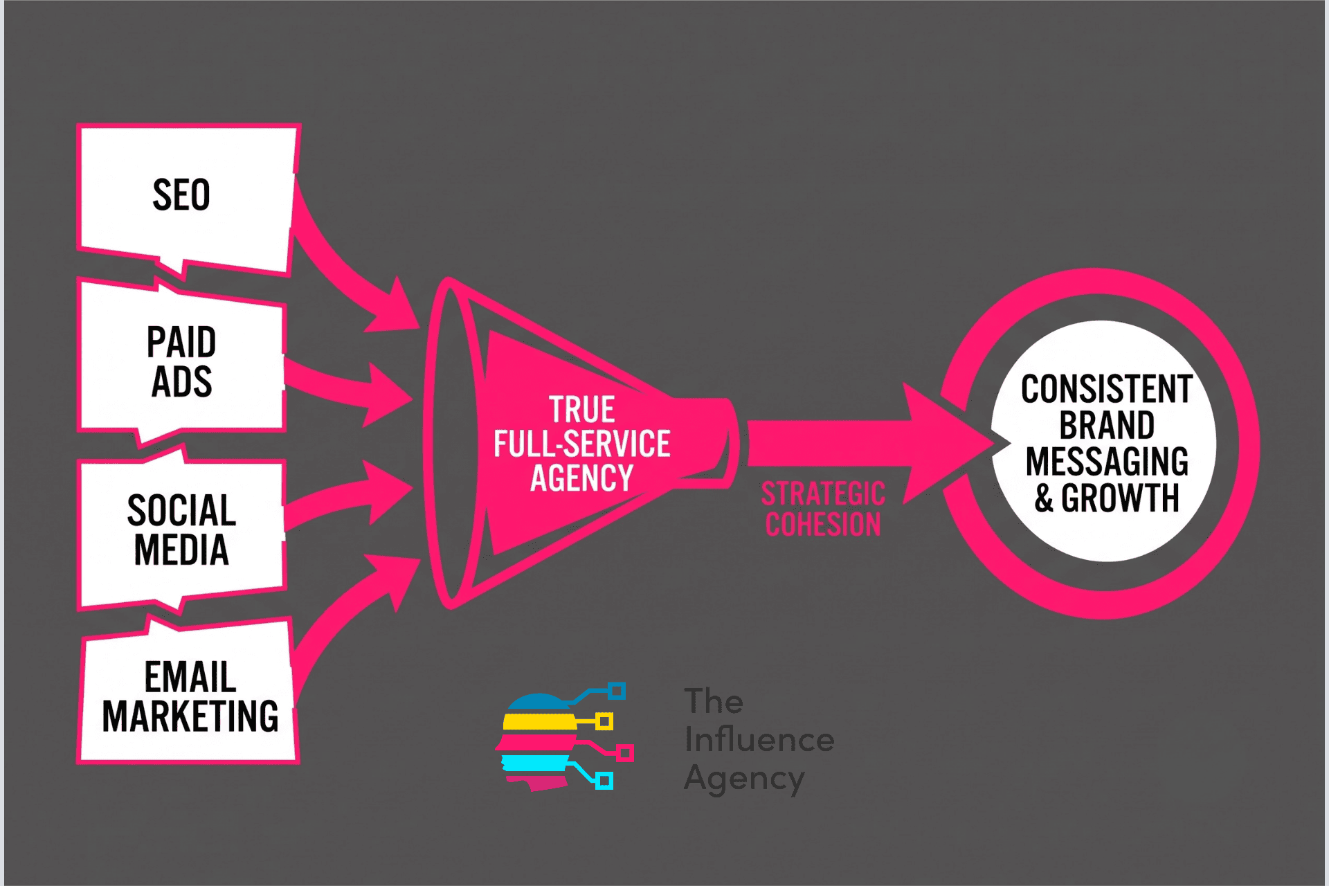 Workflow diagram showing how a full-service agency unifies digital marketing channels.