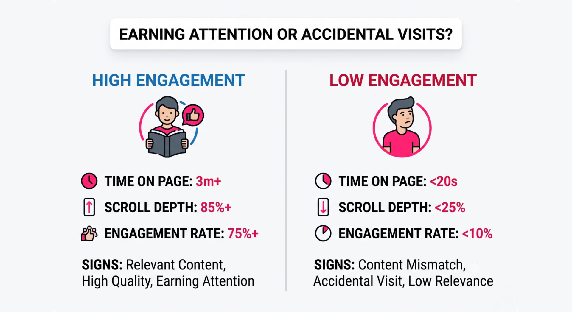 An infographic comparing high time-on-page and scroll depth (attention) versus low values (accidental visits).