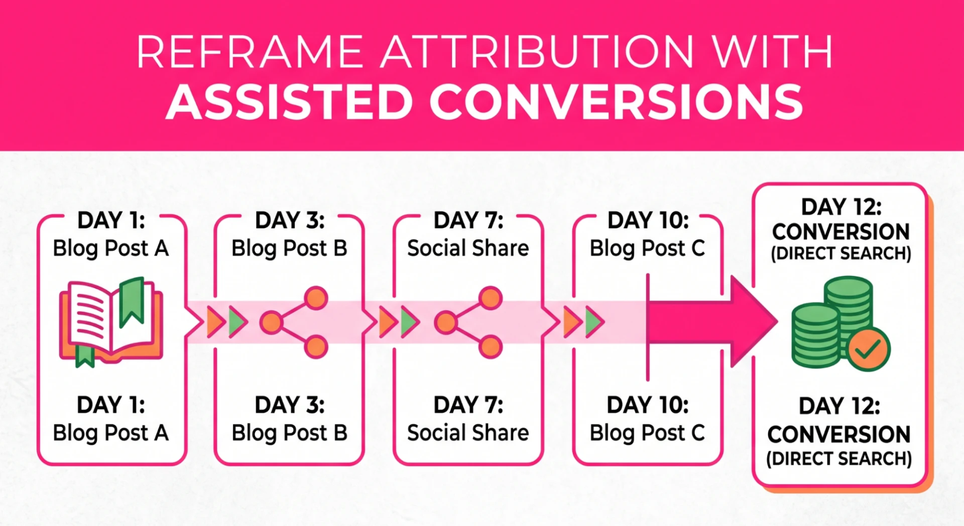 A flow chart illustrating a user visiting three different blog posts over days 1 through 10, before finally converting via direct search on day 12