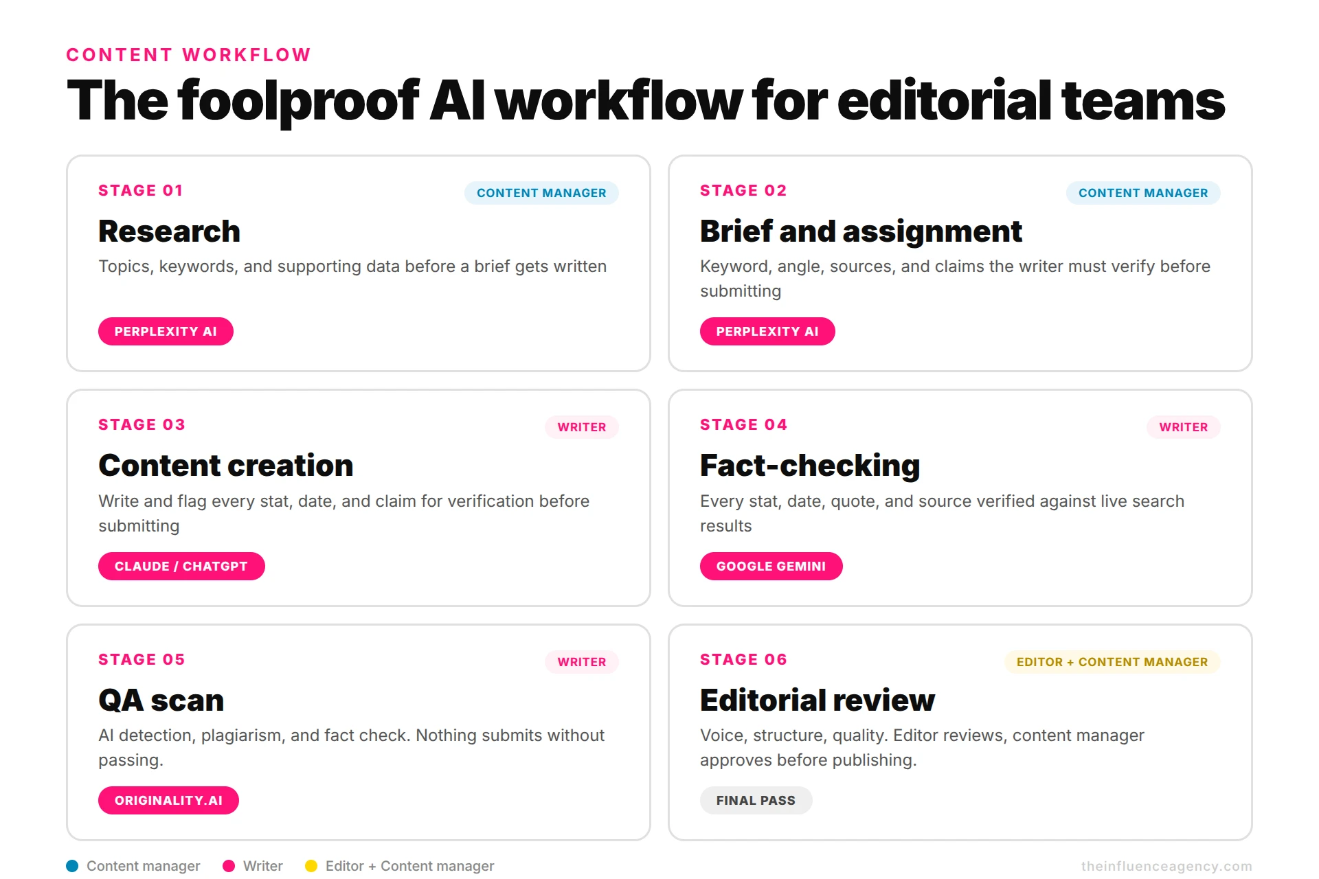  Six-stage AI content workflow diagram showing responsibilities across content manager, writer, and editor roles 
