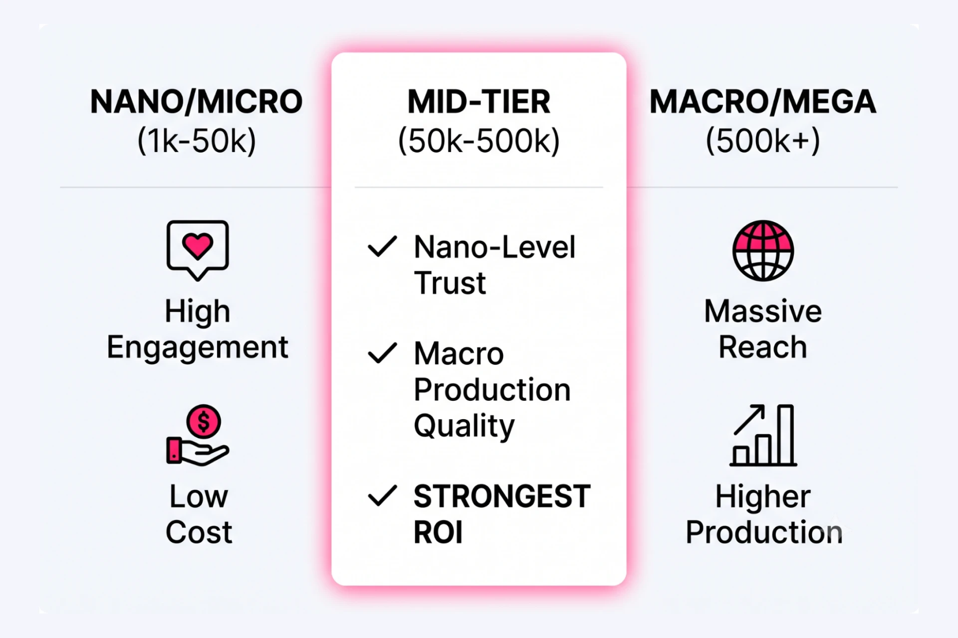 Comparison chart: Mid-tier influencers (50k-500k) balance trust, quality, and ROI.