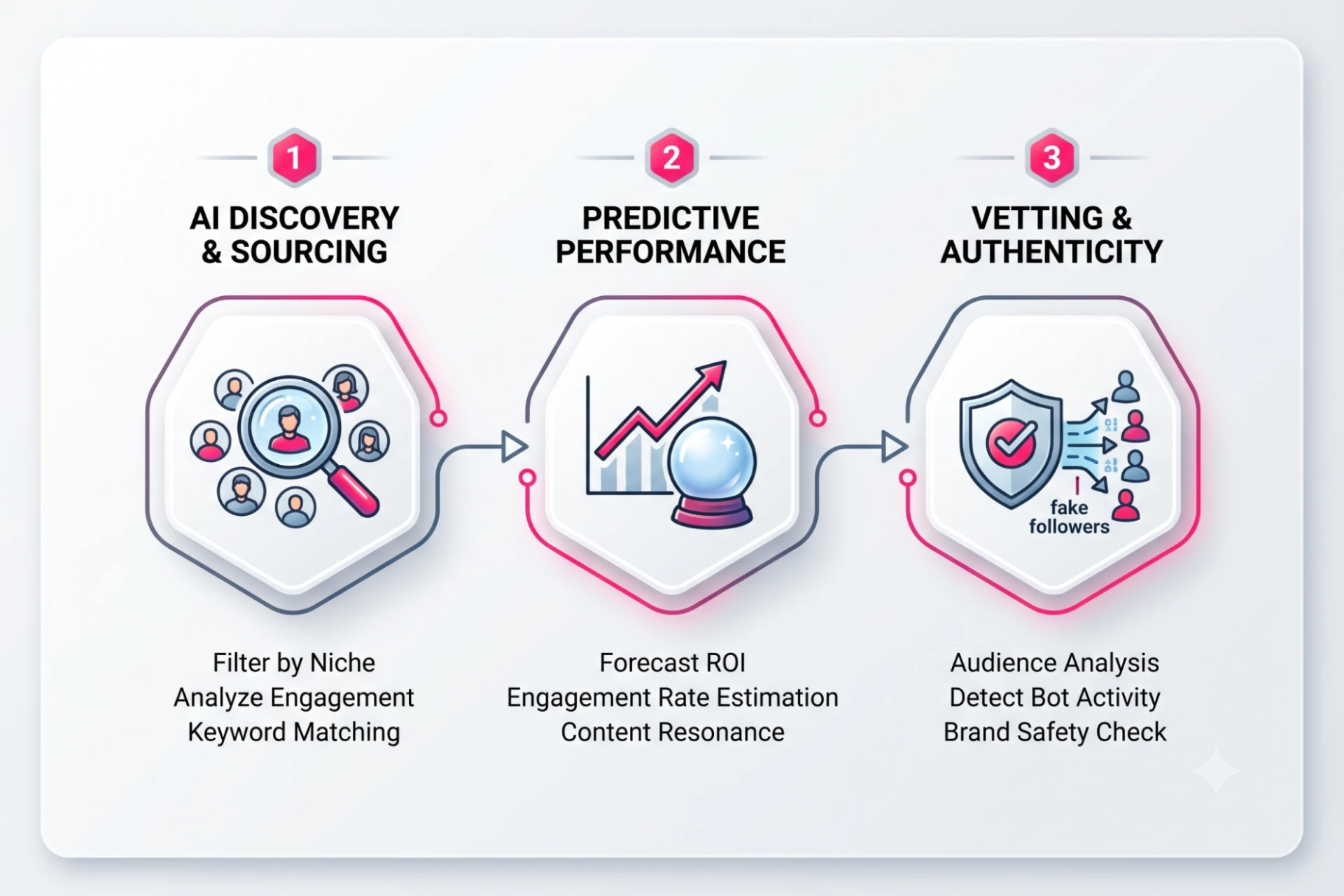 A flowchart visualizing how AI supports the three key areas of influencer marketing: creator discovery, performance prediction, and profile vetting.