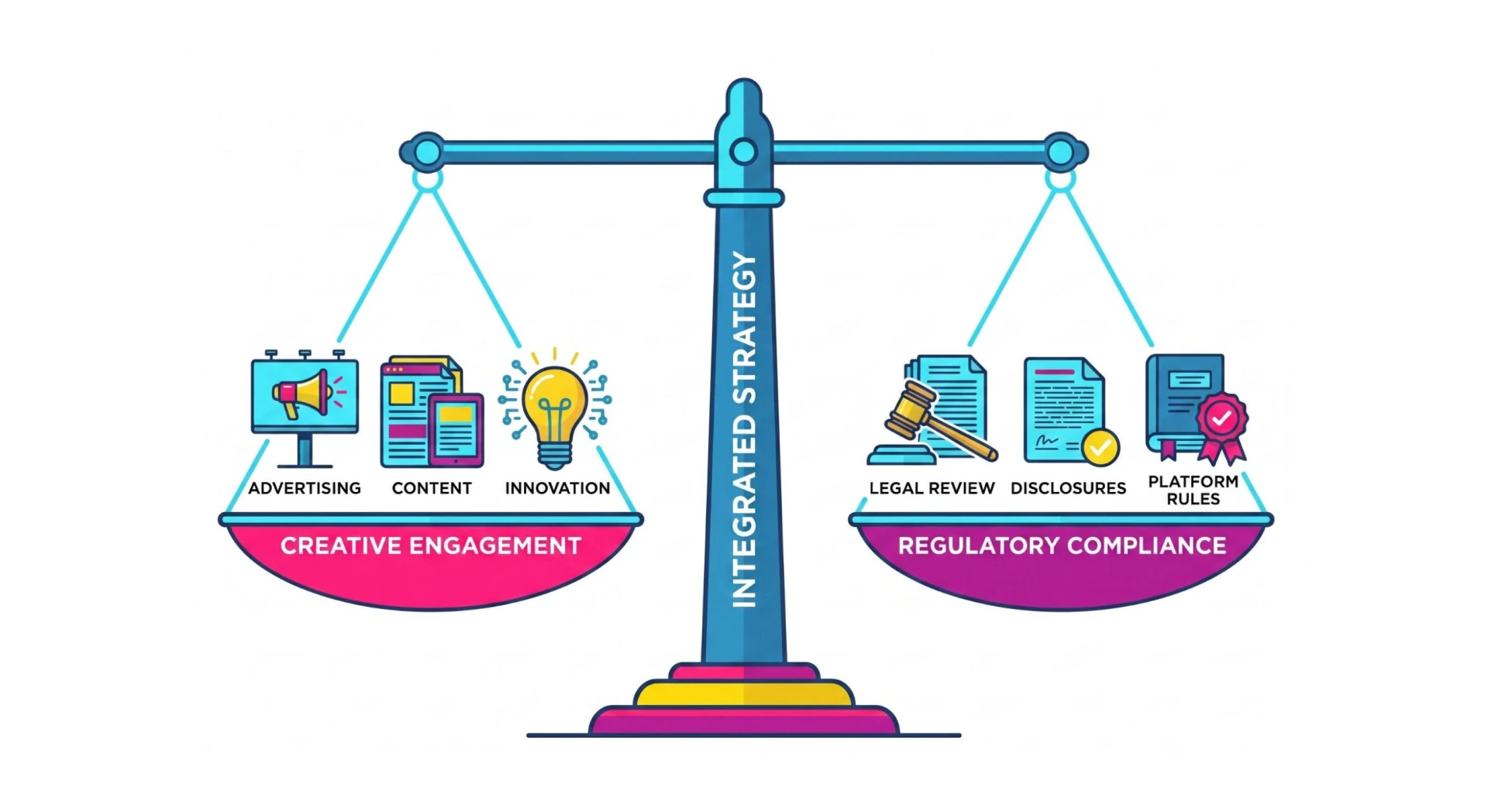 A balanced scale diagram illustrating the combination of high-impact marketing and compliance regulations in financial services