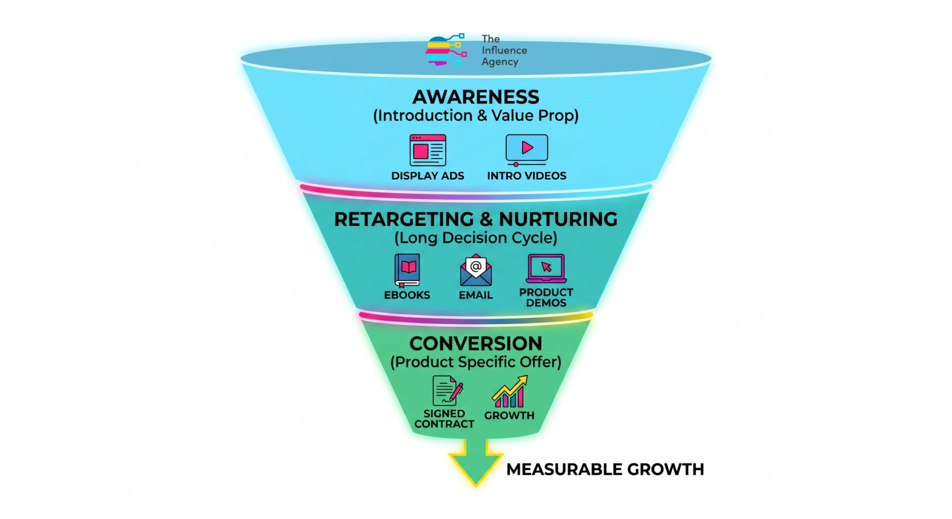 A visual marketing funnel diagram adapted for financial services, showing the stages of Awareness, Retargeting (Nurturing), and Conversion.