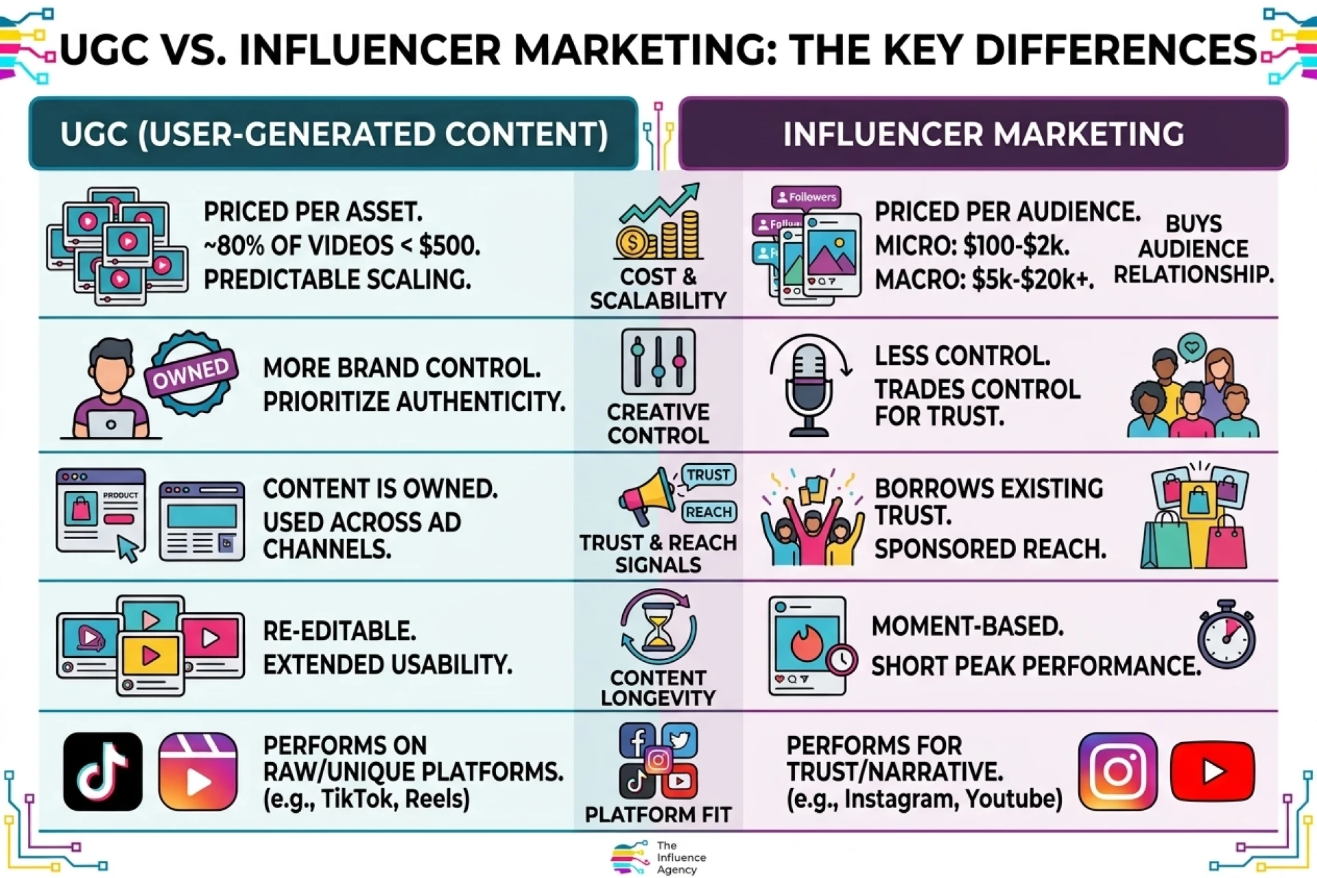 Infographic comparing UGC and influencer marketing across cost, creative control, trust, longevity and platform fit. 