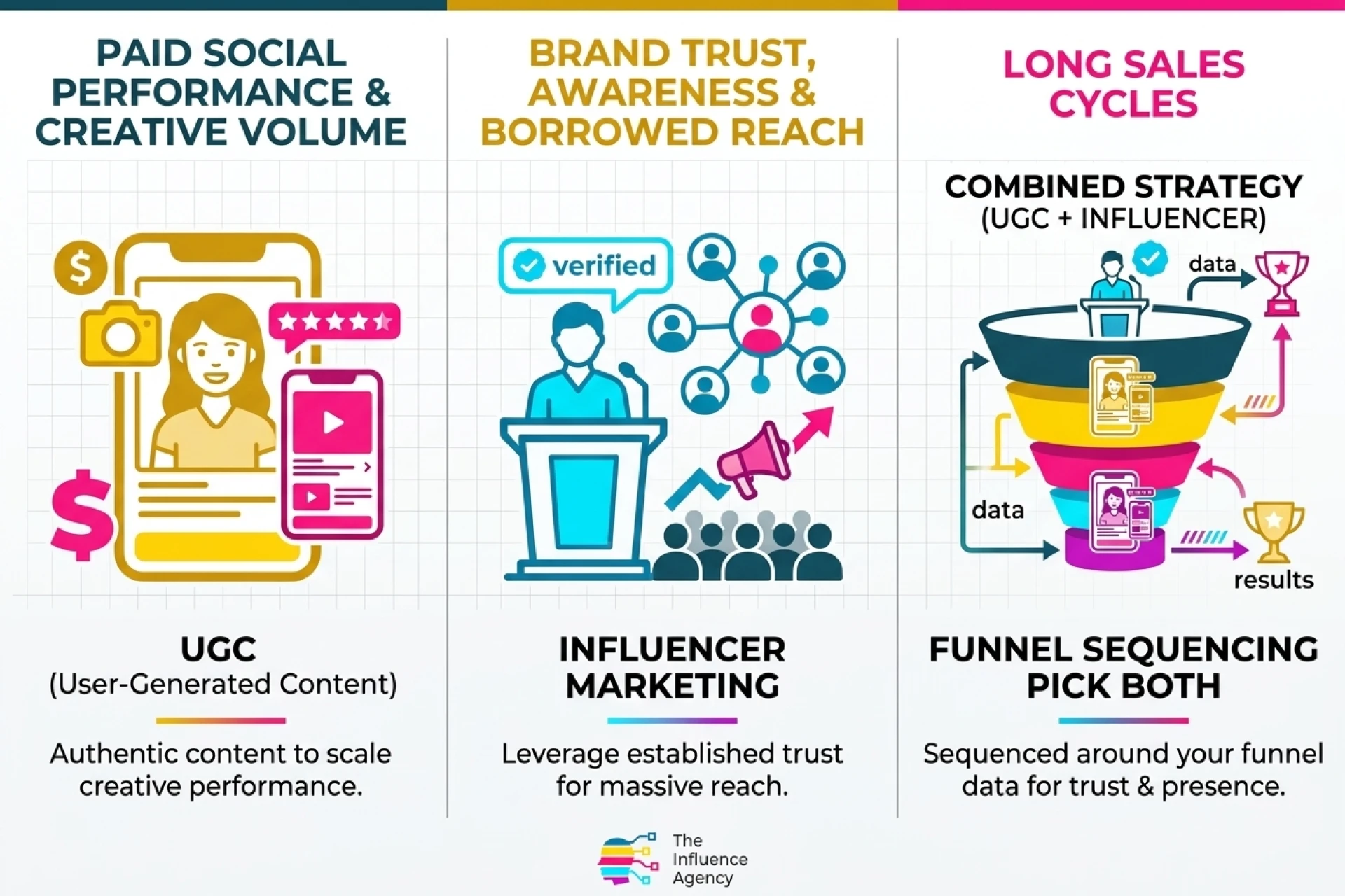 Infographic comparing UGC, influencer marketing and a combined funnel strategy by use case and goal 