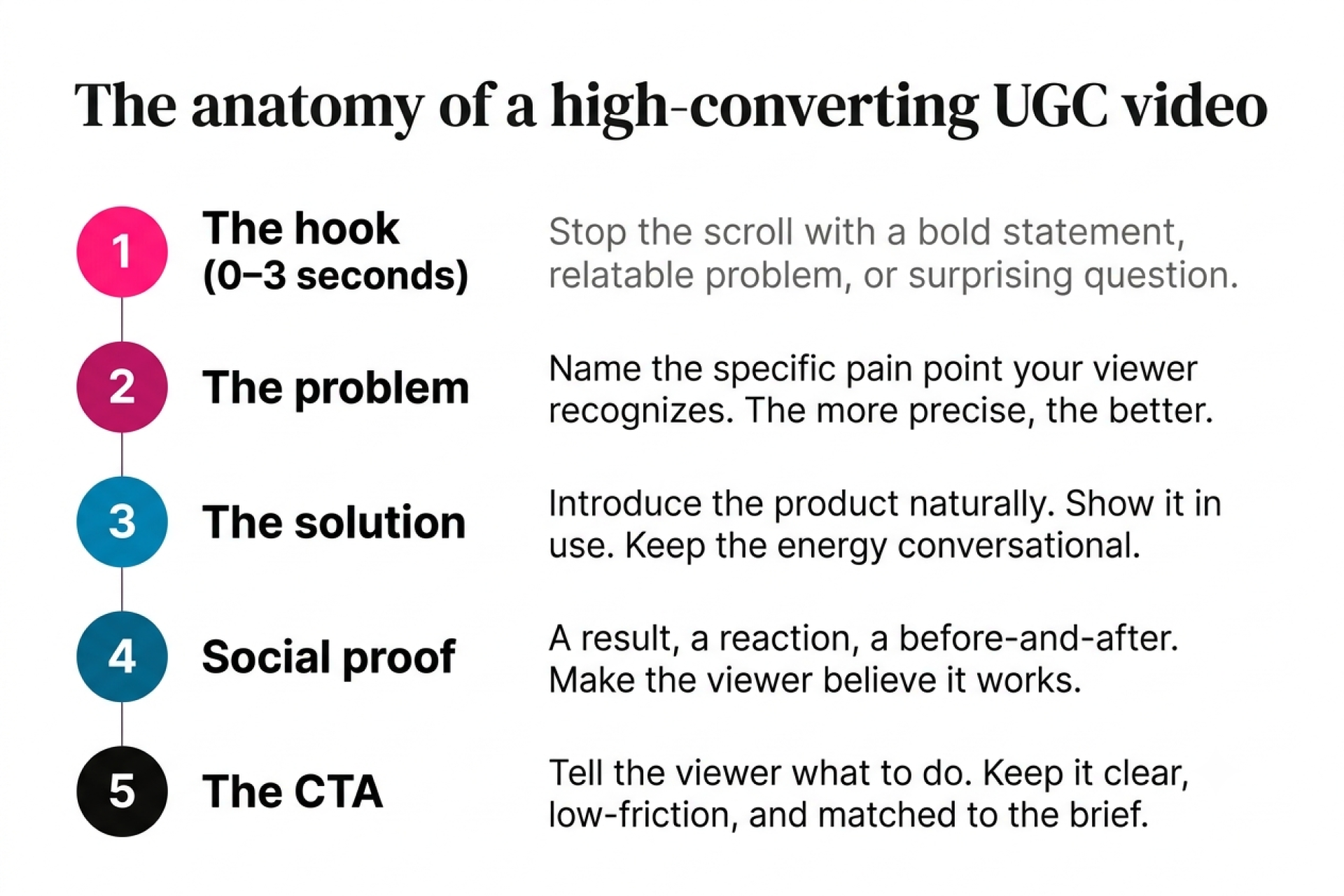 Anatomy of a high-converting UGC graphic