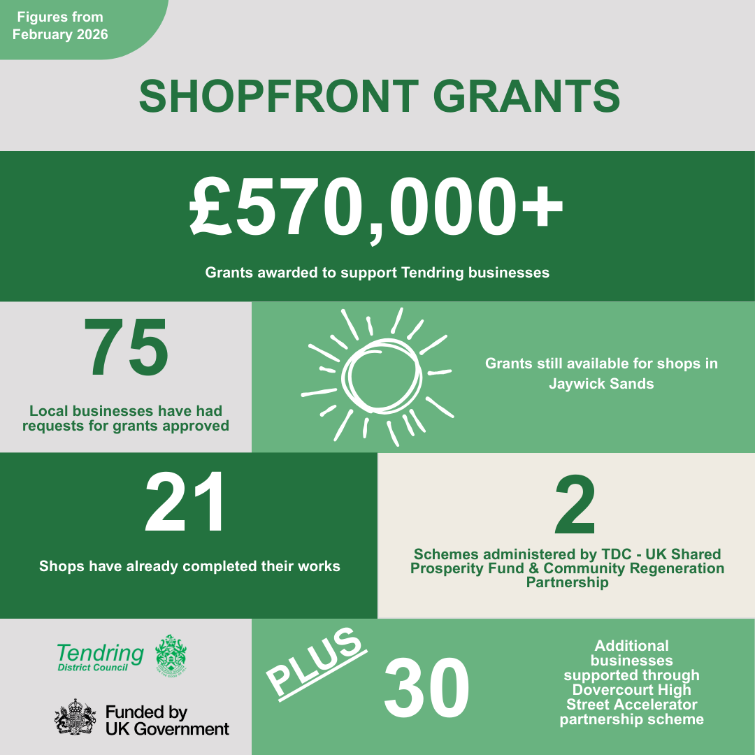 Infographic titled “Shopfront Grants,” showing figures from February 2026. It highlights that more than £570,000 in grants have been awarded to support Tendring businesses. It reports that 75 local businesses have had grant requests approved, and that grants are still available for shops in Jaywick Sands. It states that 21 shops have already completed their works. Two schemes are being administered by Tendring District Council through the UK Shared Prosperity Fund and Community Regeneration Partnership. An additional 30 businesses have been supported through the Dovercourt High Street Accelerator partnership scheme. Logos for Tendring District Council and the UK Government appear at the bottom.