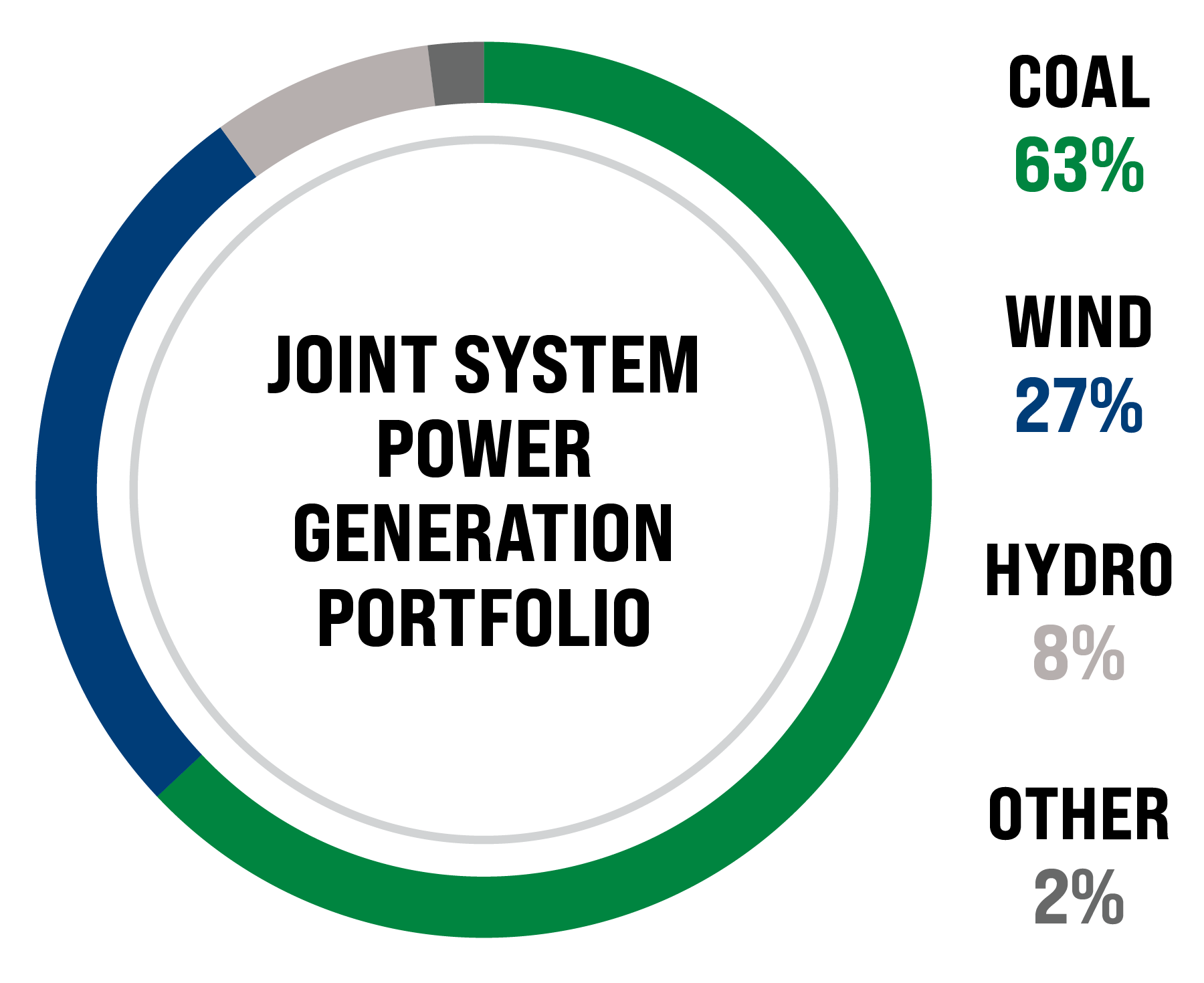 Power generation resource pie chart