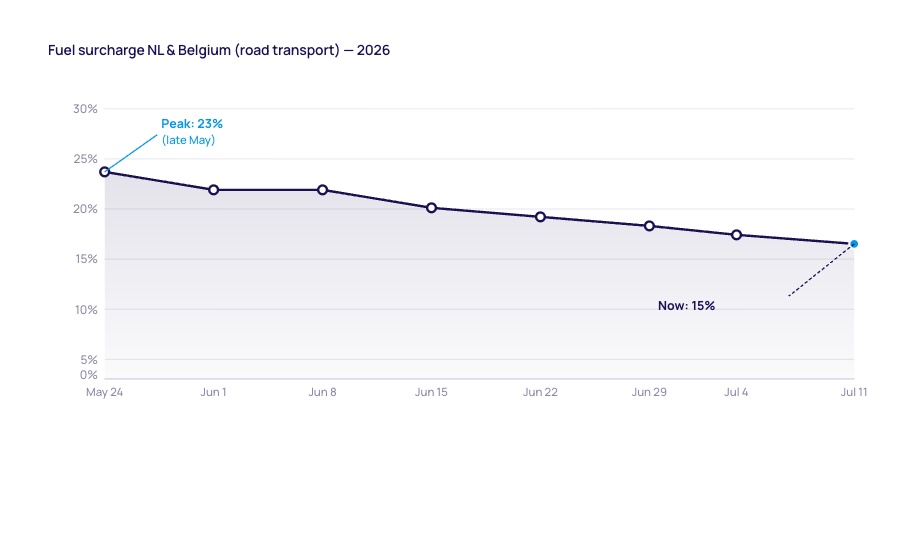 fuel-surcharge-graph- july