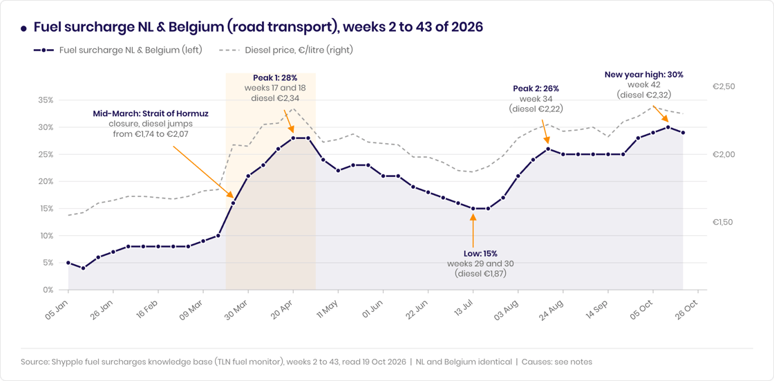 Fuel Surcharge 2026 Chart-selection