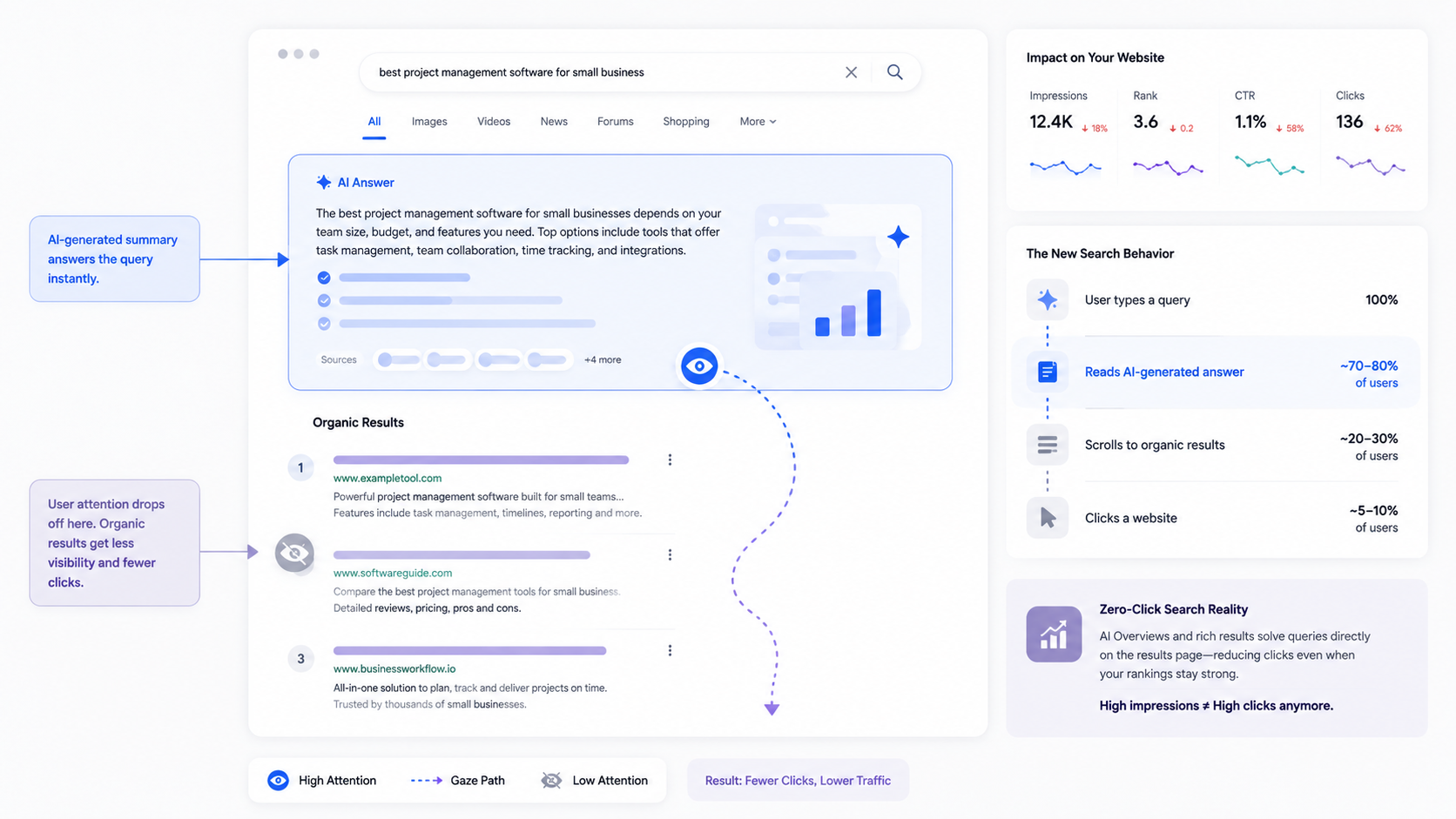 Zero-Click Search Behavior Dashboard