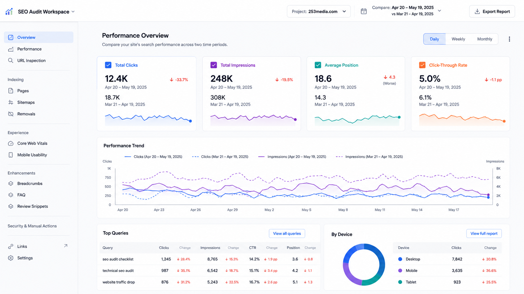 SEO Performance Analytics Dashboard