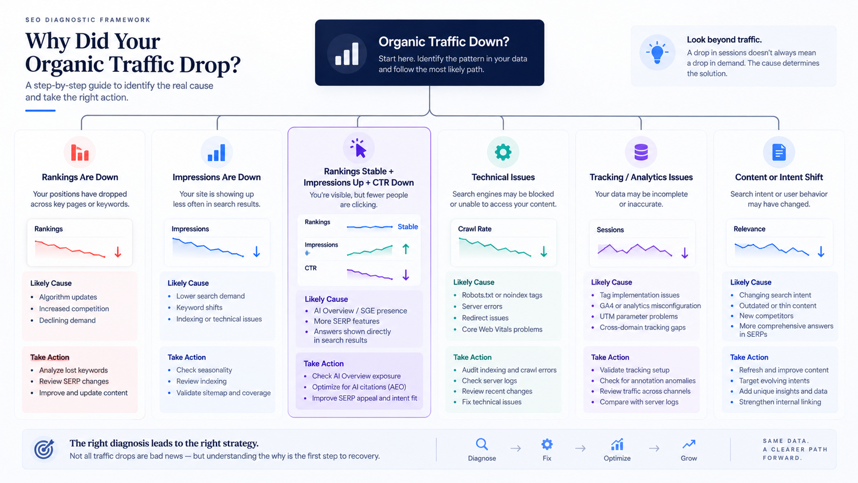 SEO Traffic Drop Diagnostic Framework