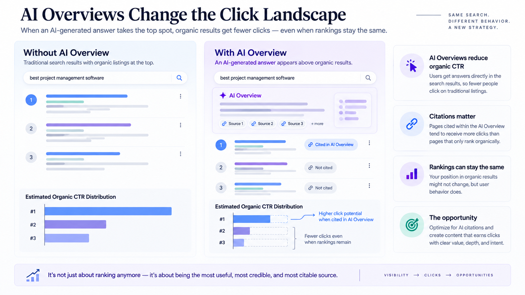 AI Overviews Change the Click Landscape