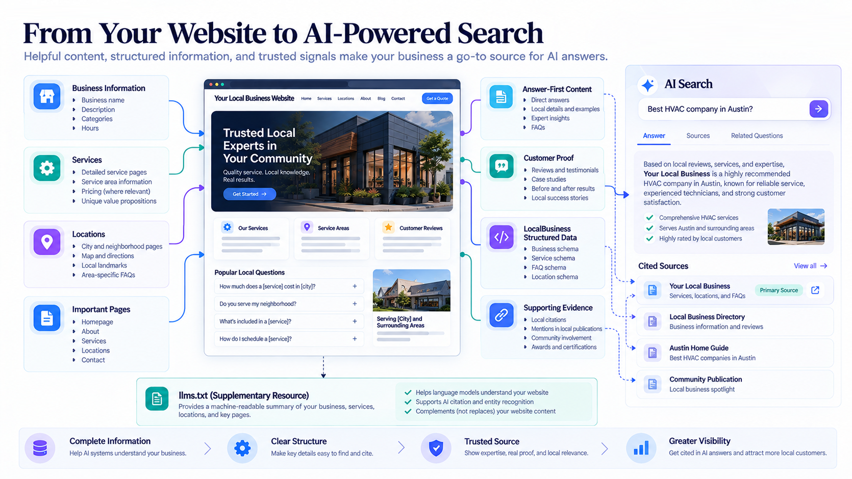 Local business website connected to answer-first content, structured data, and AI citations in an AI search environment
