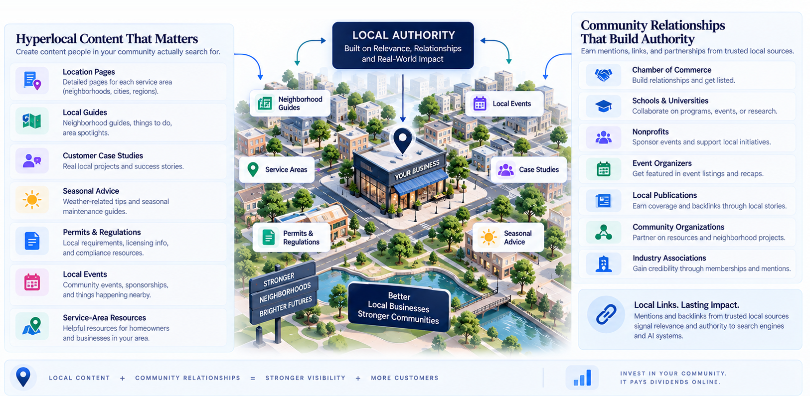 Hyperlocal SEO strategy connecting useful local content, community organizations, local publications, and authoritative local links