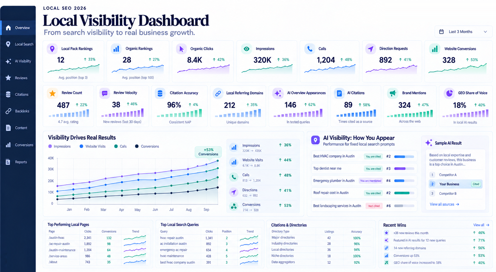 Local SEO visibility dashboard tracking rankings, calls, conversions, reviews, citations, AI mentions, and GEO Share of Voice