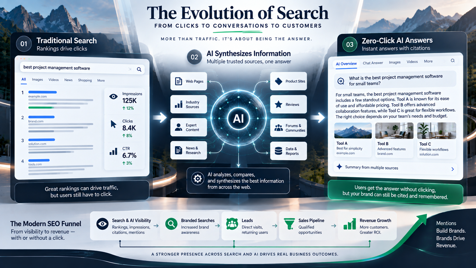 Zero-click search journey from traditional rankings and clicks to AI-generated answers, citations, and business outcomes