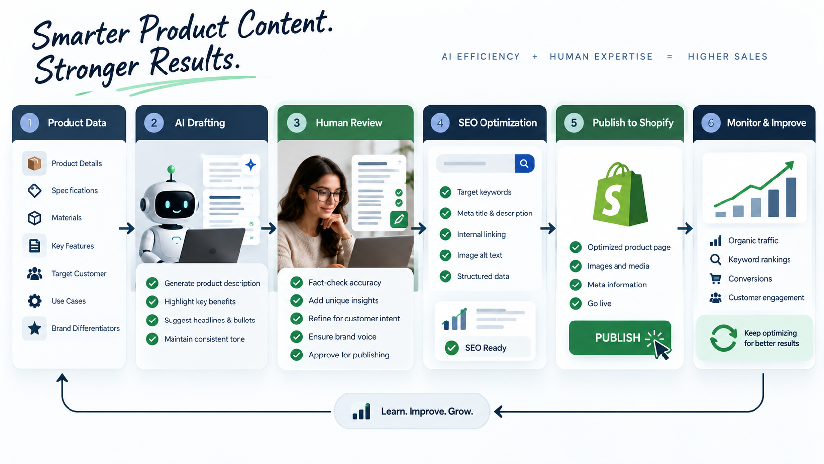 AI and human workflow for creating and optimizing Shopify product descriptions