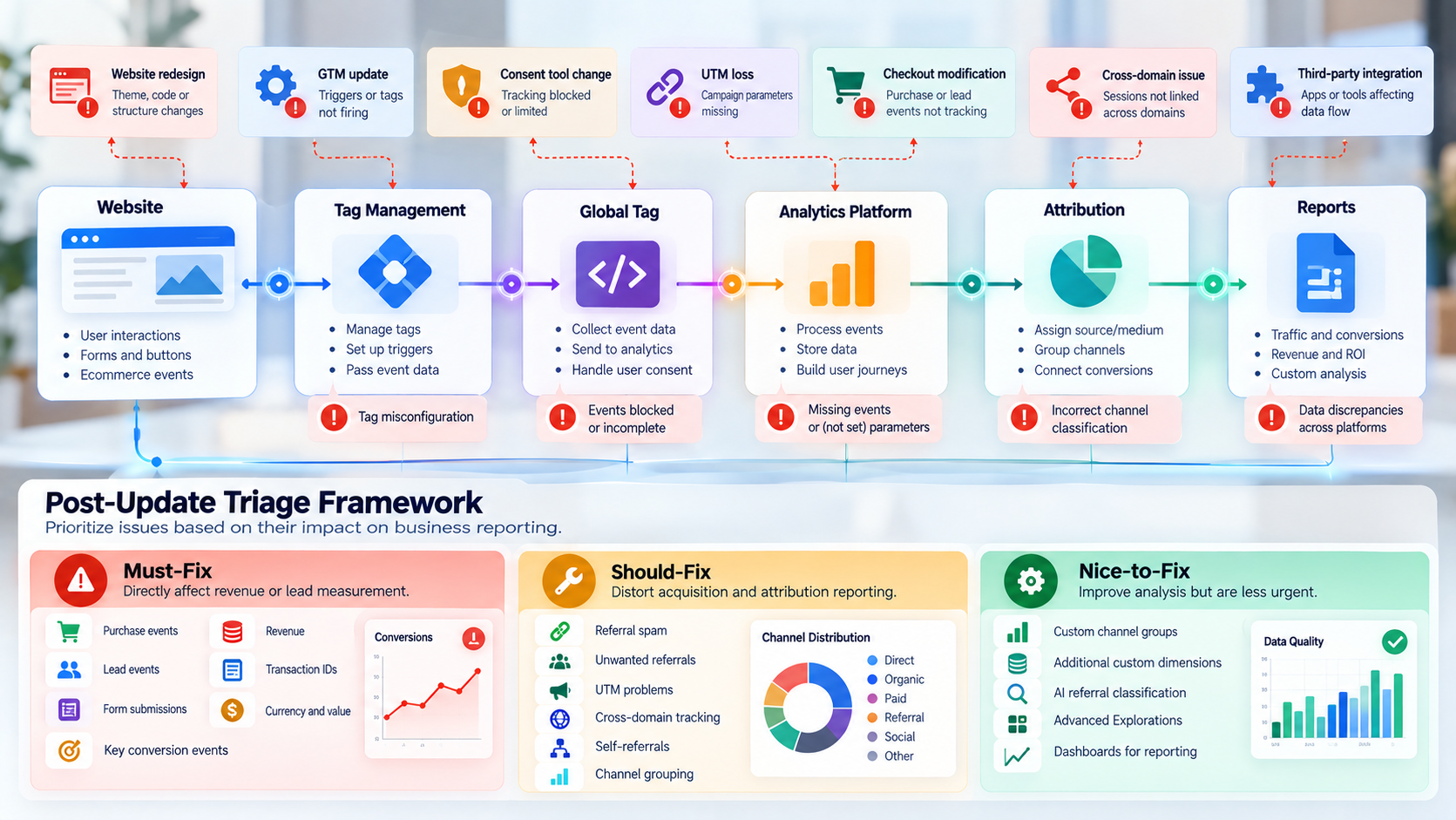 GA4 post-update data flow showing website, tag management, analytics, attribution, reporting, and troubleshooting priorities
