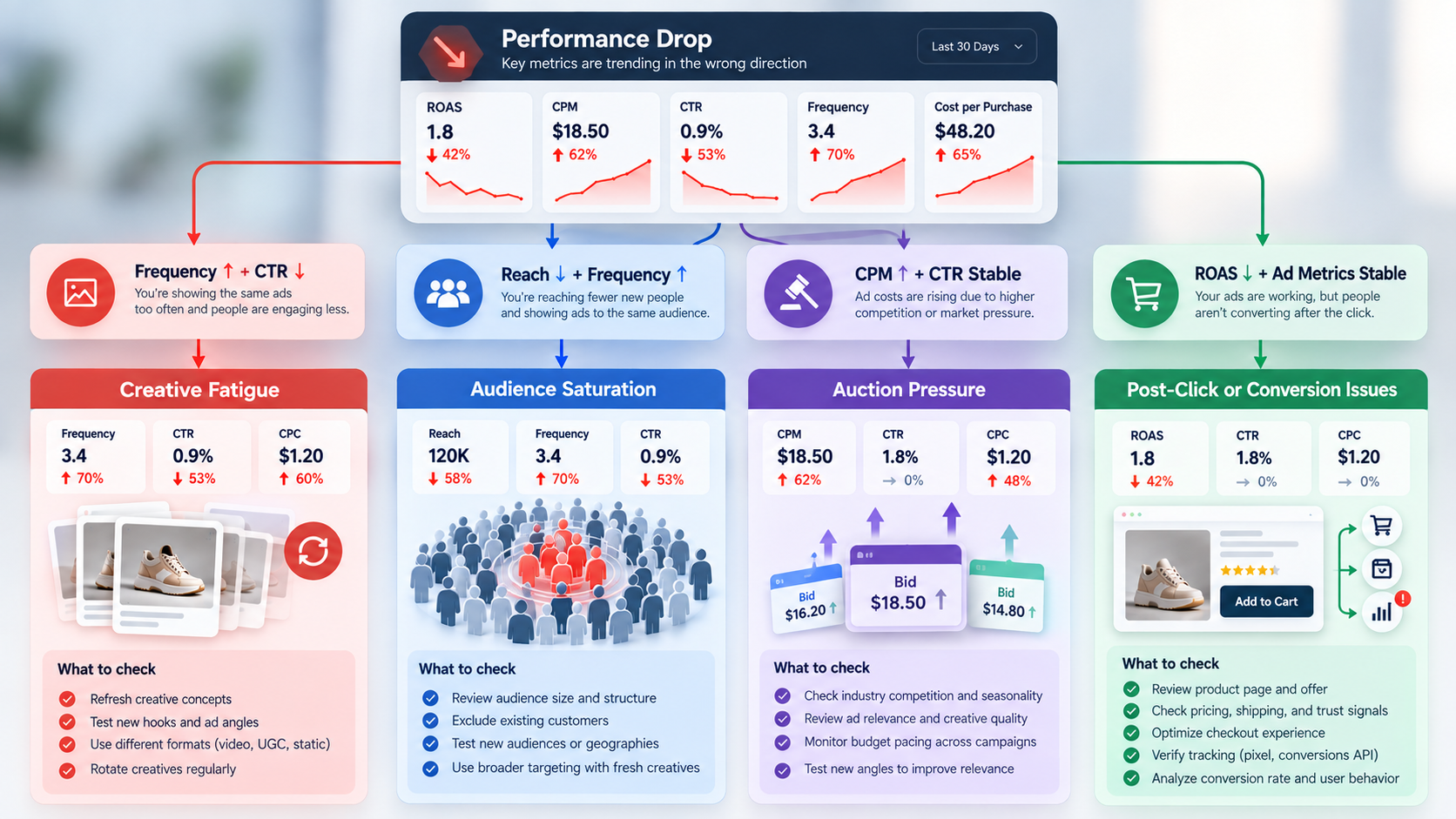 Diagnostic framework for identifying creative fatigue, audience saturation, auction pressure, and post-click issues in Meta campaigns