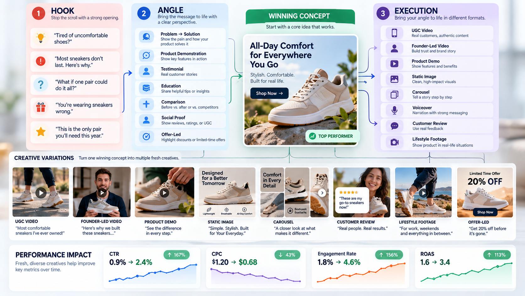 Meta creative refresh system showing different hooks, marketing angles, and ad formats used to combat creative fatigue