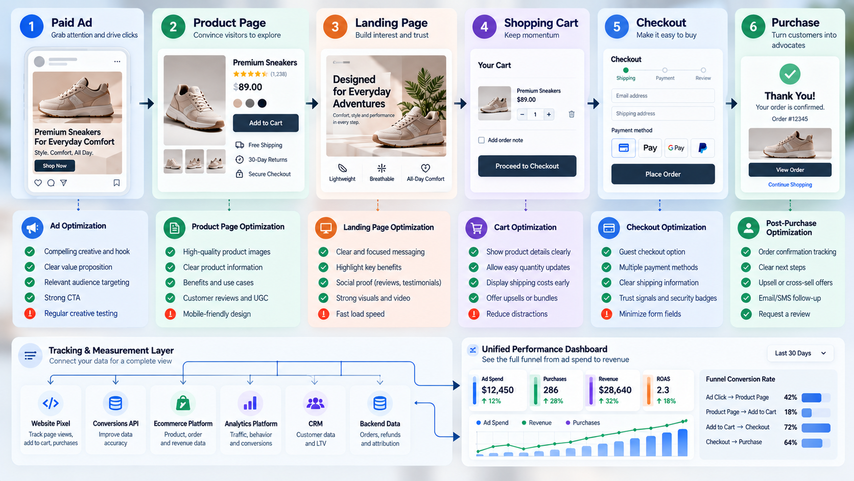 Shopify ecommerce funnel showing ad, product page, checkout, purchase, and conversion tracking optimization points