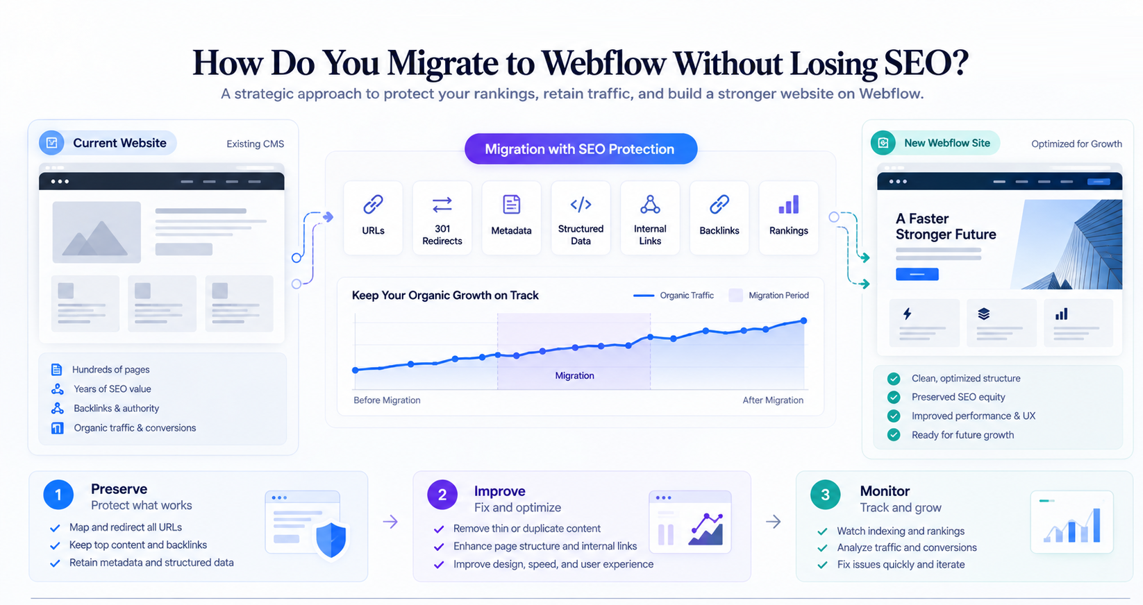 Webflow website migration workflow showing SEO protection through redirects, URLs, rankings, backlinks, and traffic monitoring.
