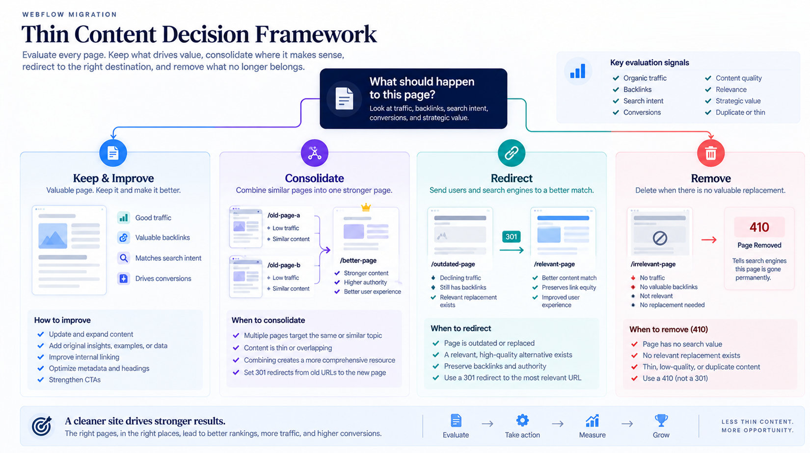 SEO thin-content decision tree showing when to keep, consolidate, redirect, or remove pages during a Webflow migration