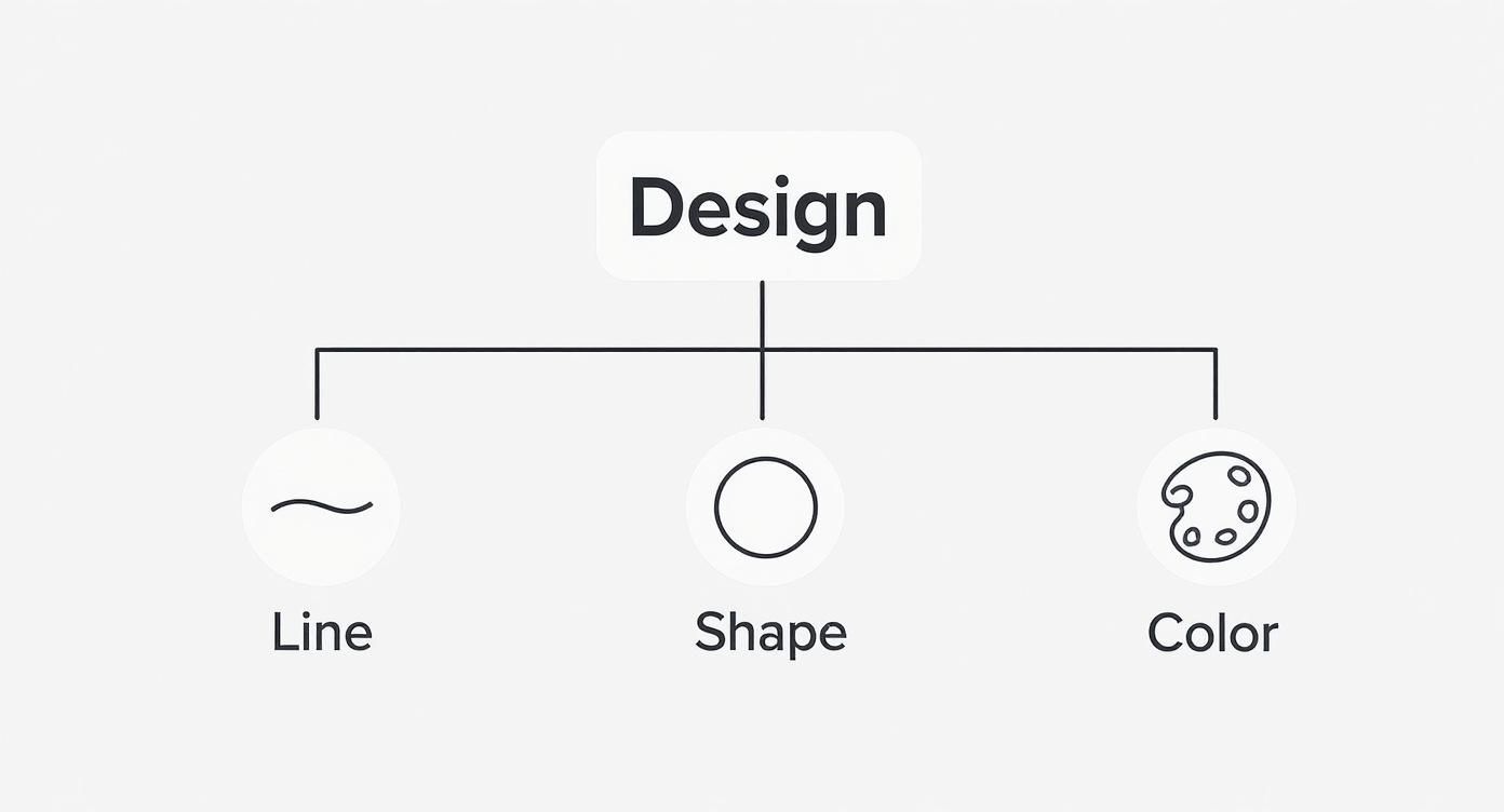 Hierarchical diagram showing three fundamental elements of visual design: line, shape, and color with icons