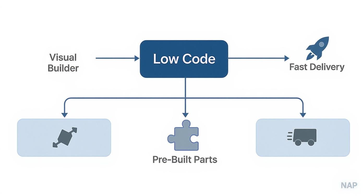 Low code development workflow diagram showing visual builder, pre-built parts, and fast delivery process