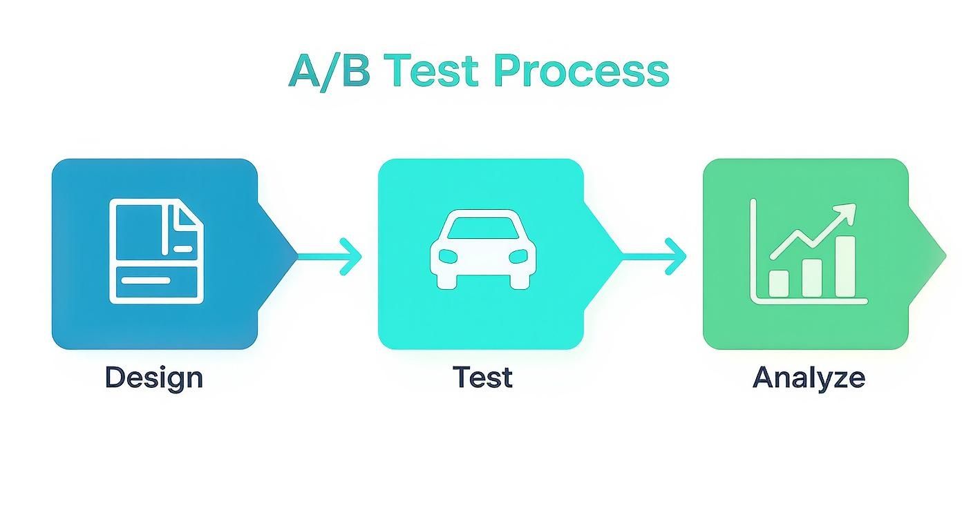Flowchart illustrating the A/B test process with steps for Design, Test, and Analyze.