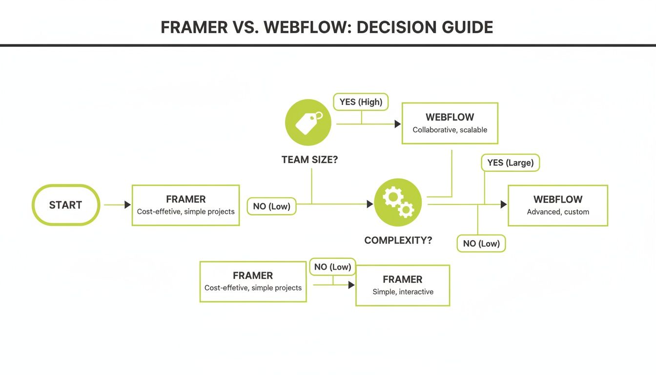 A decision guide flowchart comparing Framer versus Webflow based on team size and project complexity.