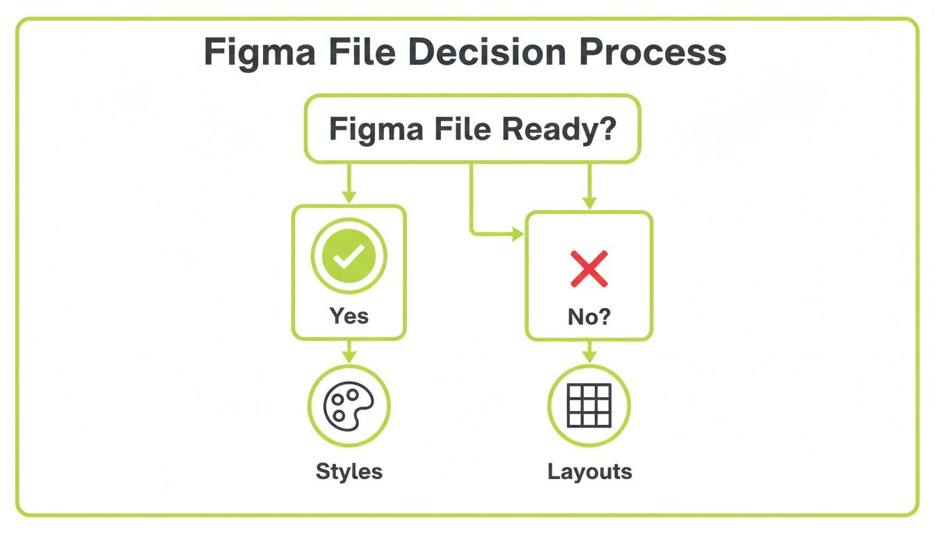 Figma file decision process flowchart, guiding designers whether to proceed with styles or layouts based on readiness.