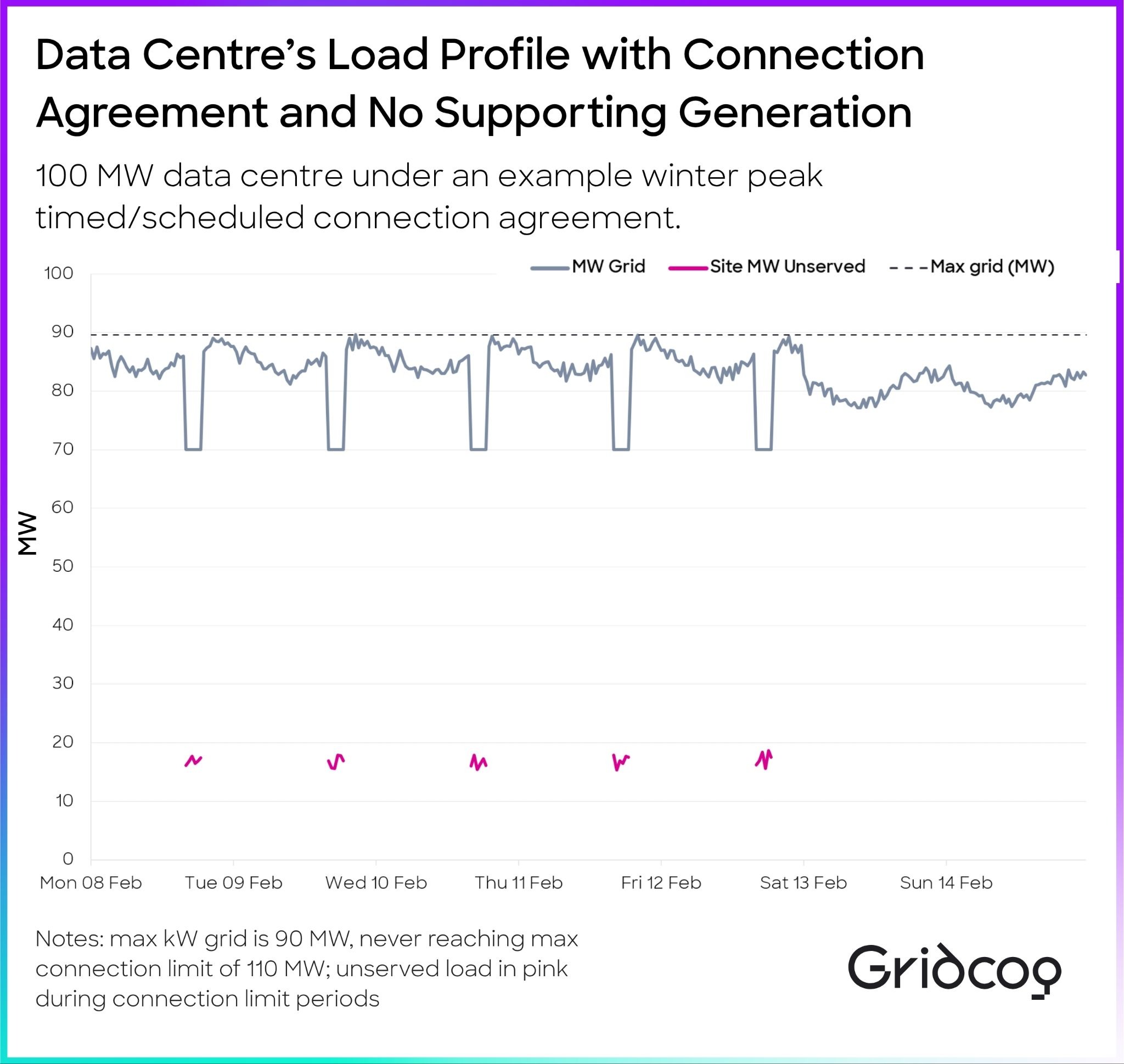 Gridcog chart showing unserved load from a data centre under a scheduled winter peak connection constraint