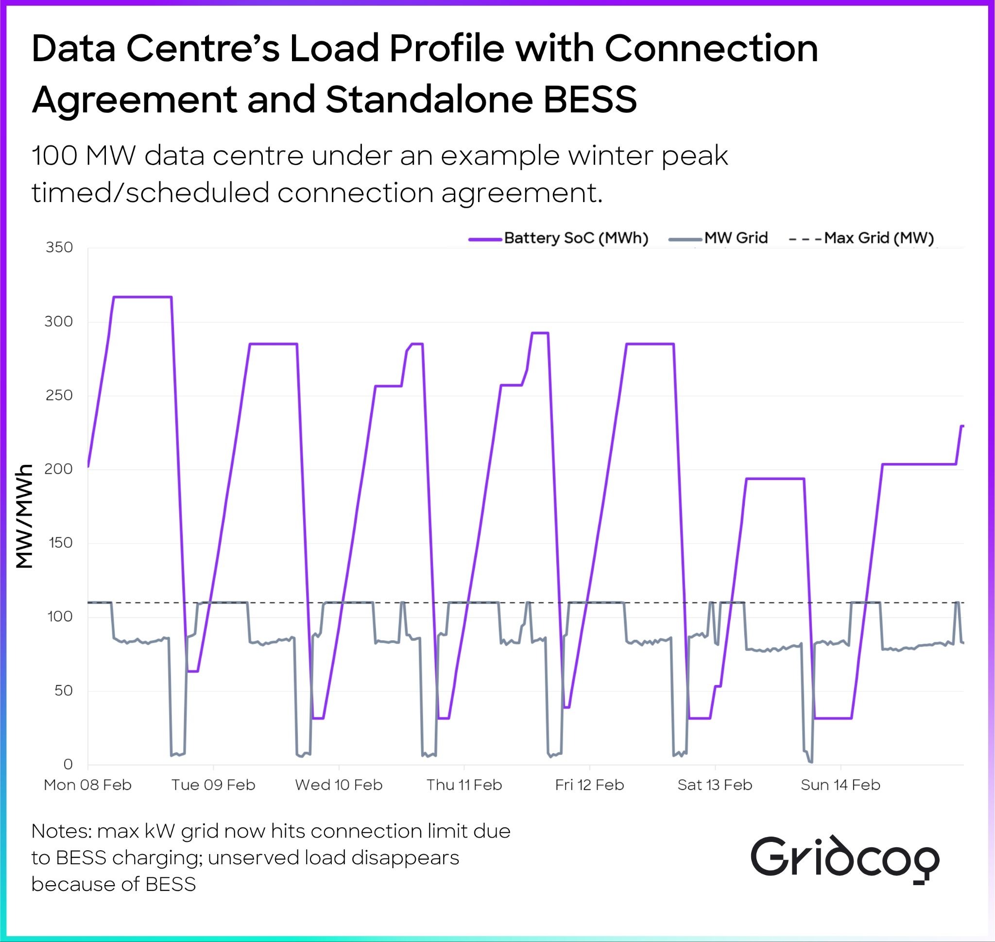 Gridcog chart showing autosized BESS resolving unserved load during winter peak curtailment