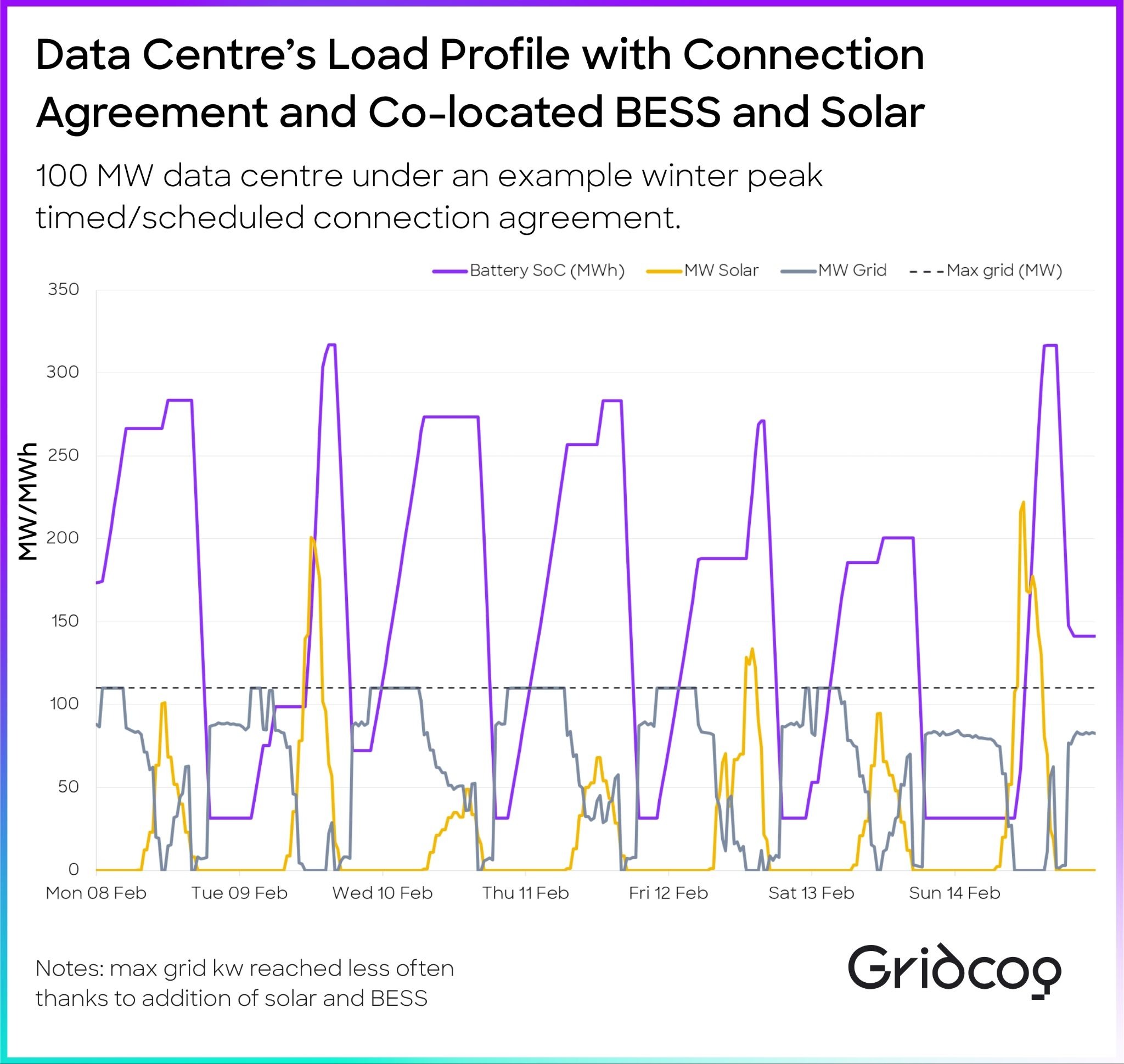 Gridcog chart showing co-located solar and BESS reducing grid import costs under a flexible connection