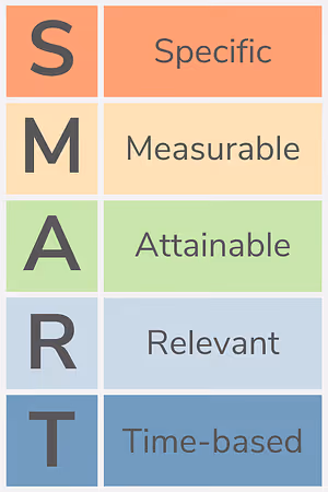 The SMART method is an effective way to set goals when starting a planned giving program from your nonprofit.