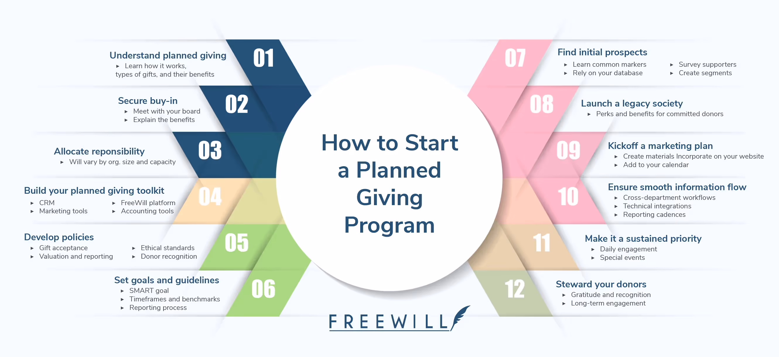 Complete steps for creating a planned giving program, detailed in the blog post below