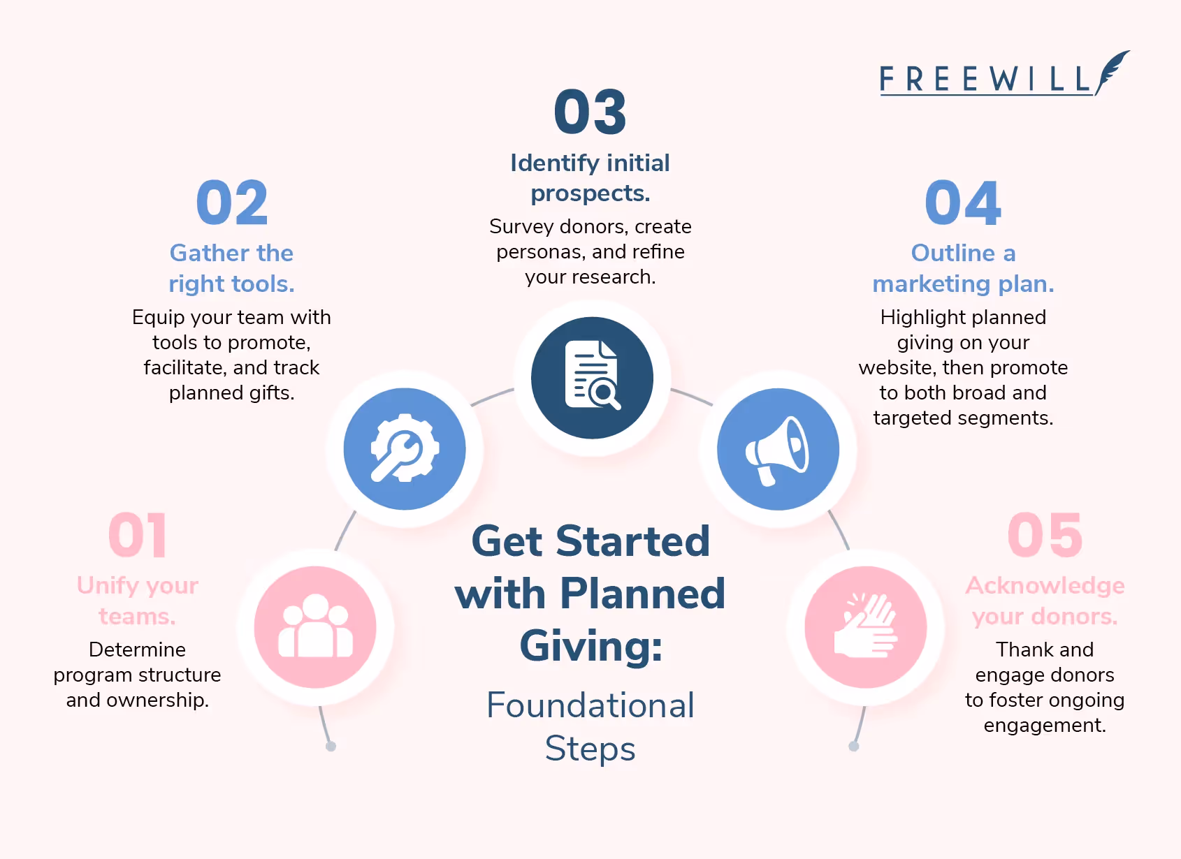 Foundational steps for creating a planned giving program, detailed below